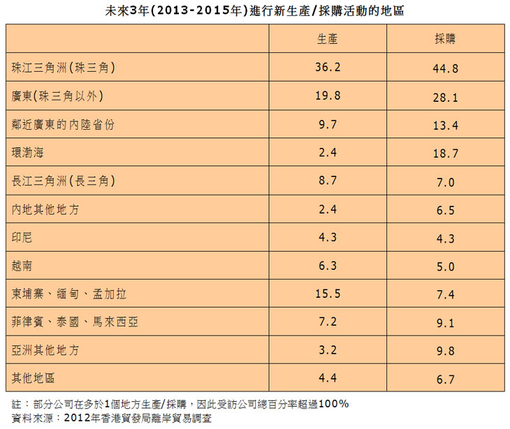 表:未來3年(2013-2015年)進行新生產/採購活動的地區