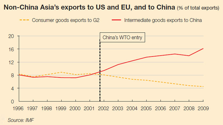 Chart: Non-China Asia’s exports to US and EU, and to China (% of total exports)