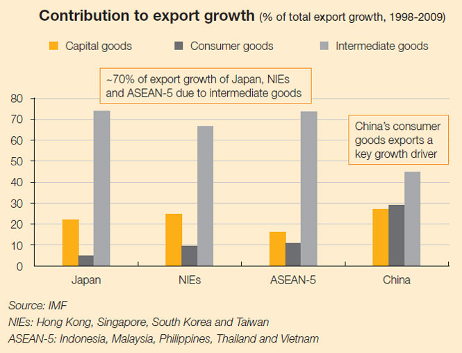 Chart: Contribution to export growth (% of total export growth, 1998-2009)