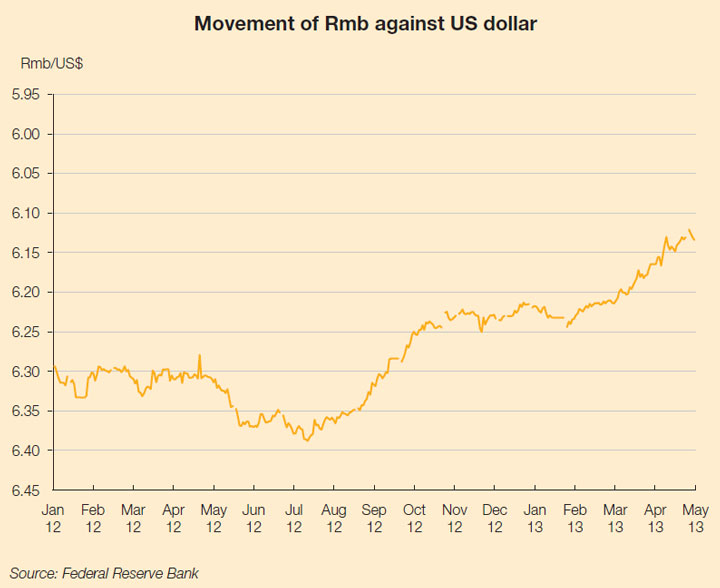 Chart: Movement of Rmb against US dollar