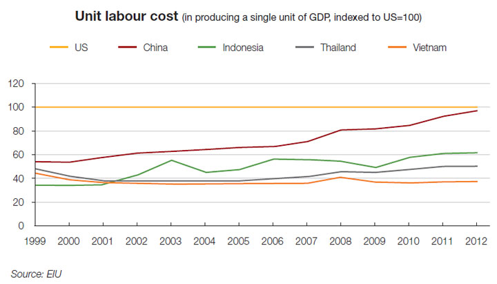 China Labor Cost Chart