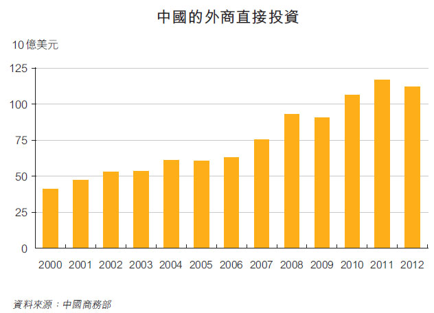 圖: 中國的外商直接投資 (10億美元)
