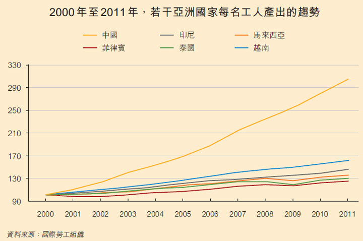 圖: 2000年至2011年，若干亞洲國家每名工人產出的增長趨勢