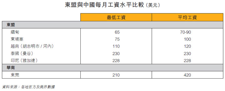 表: 東盟與中國每月工資水平比較 (美元) 
