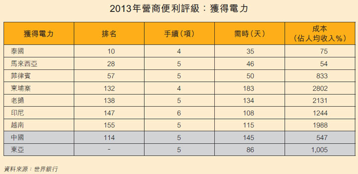 表: 2013年營商便利評級：獲得電力