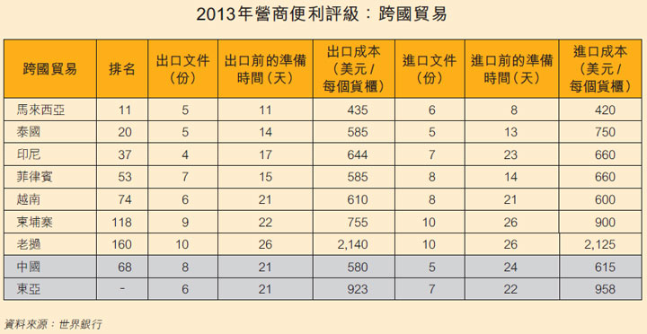 表: 2013年營商便利評級：跨國貿易