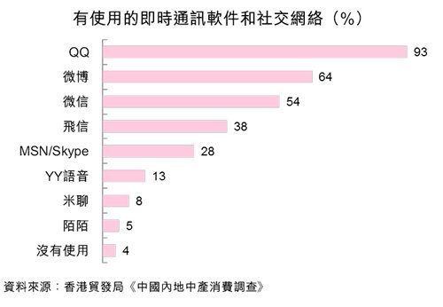 图：有使用的即时通讯软件和社交网络（%）