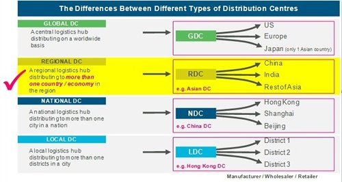 Chart: Types of distribution centre