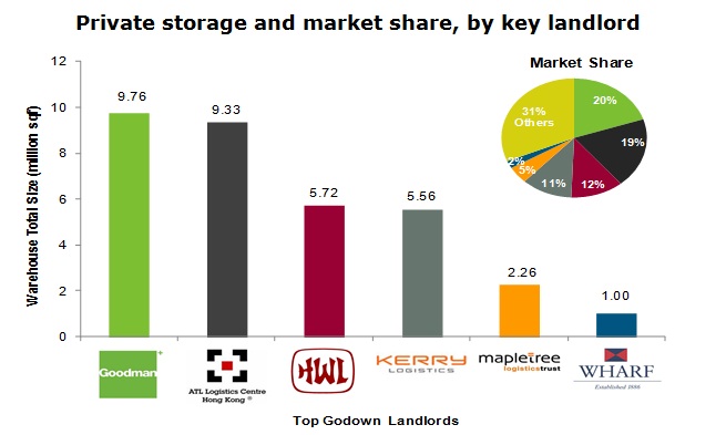 Chart: Private storage and market share, by key landlord