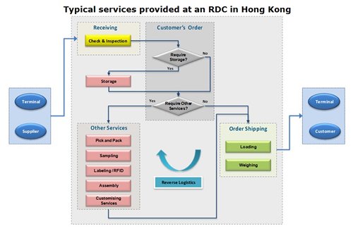 Chart: Typical services provided at an RDC in Hong Kong