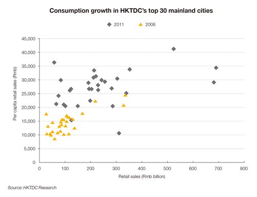 Chart: Consumption growth in HKTDC’s top 30 mainland cities