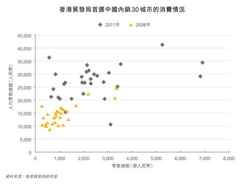 圖：香港貿發局首選中國內銷30城市的消費情況