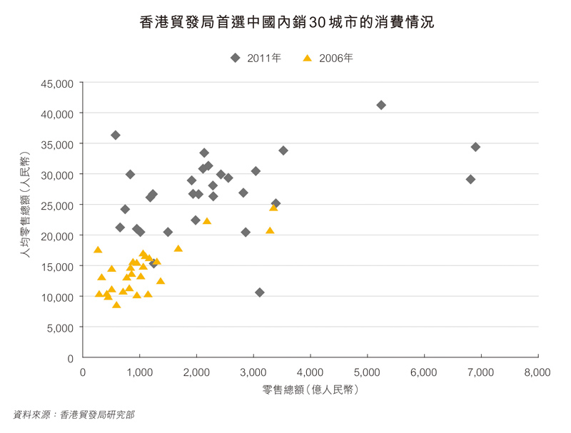 图：香港贸发局首选中国内销30城市的消费情况