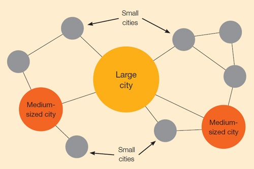Chart: A varying hierachy of cities in China’s new urbanisation model.