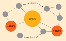 圖：中國新城鎮化模式的城市層級。