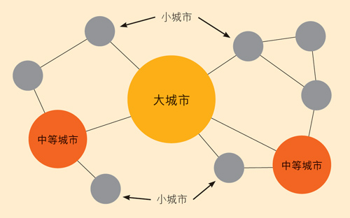 圖：中國新城鎮化模式的城市層級。