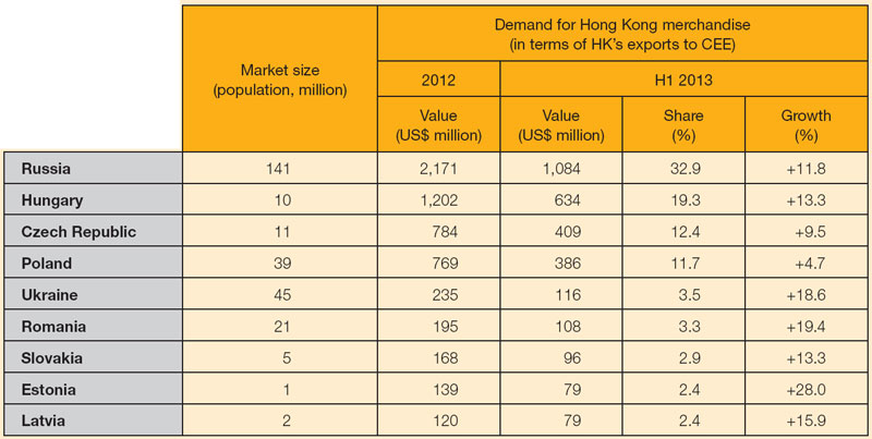 Table:Major East European markets: size and Hong Kong export performance
