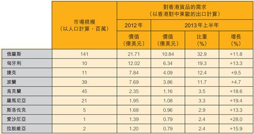 表:主要东欧市场:市场规模及香港出口表现