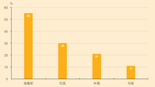 图:金砖四国中产阶层占总人口百分比