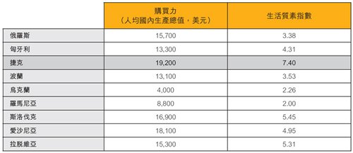 表:主要东欧市场:购买力及生活质素