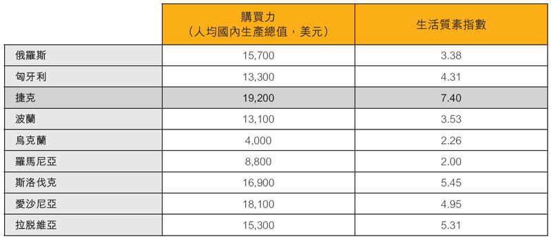 表:主要东欧市场:购买力及生活质素