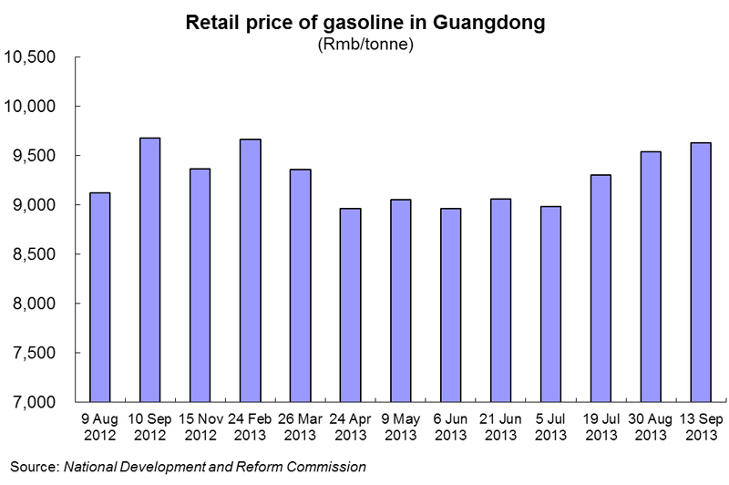 Chart: Retail price of gasoline in Guangdong
