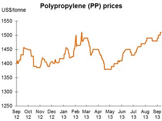 Chart: Polypropylene(PP) prices