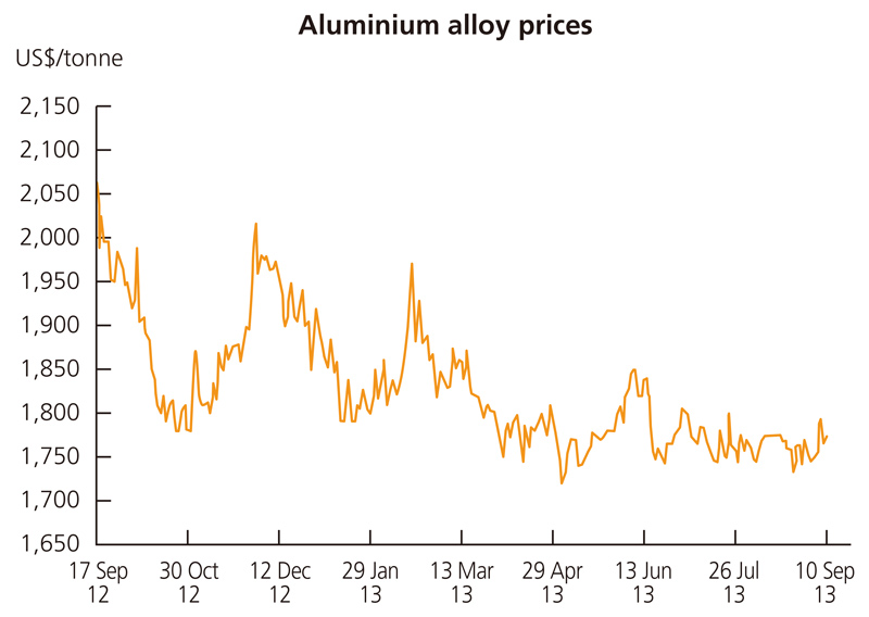 Chart: Aluminium alloy prices