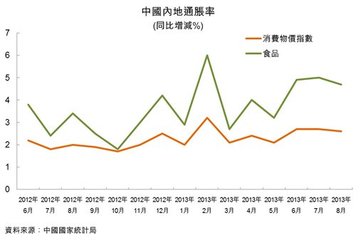 圖：中國內地通脹率
