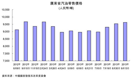 圖：廣東省汽油零售價格