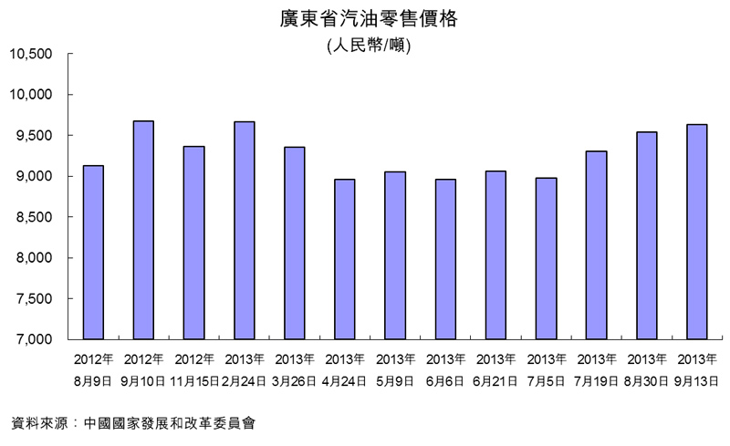圖：廣東省汽油零售價格