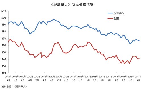 圖：《經濟學人》商品價格指數
