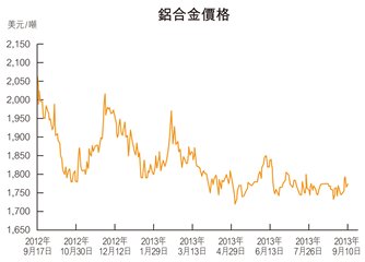圖：鋁合金價格