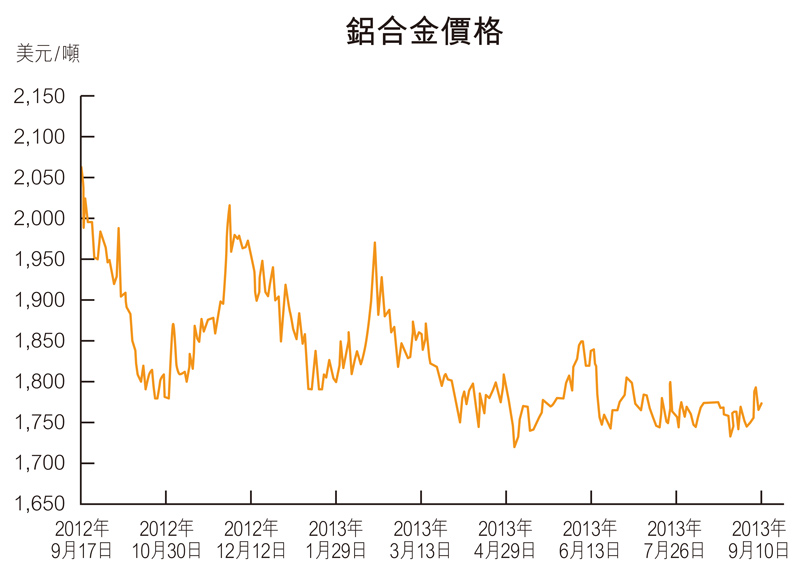 图：铝合金价格