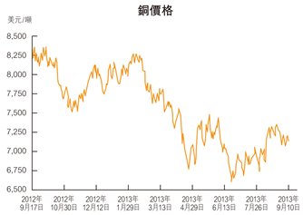 圖：銅價格