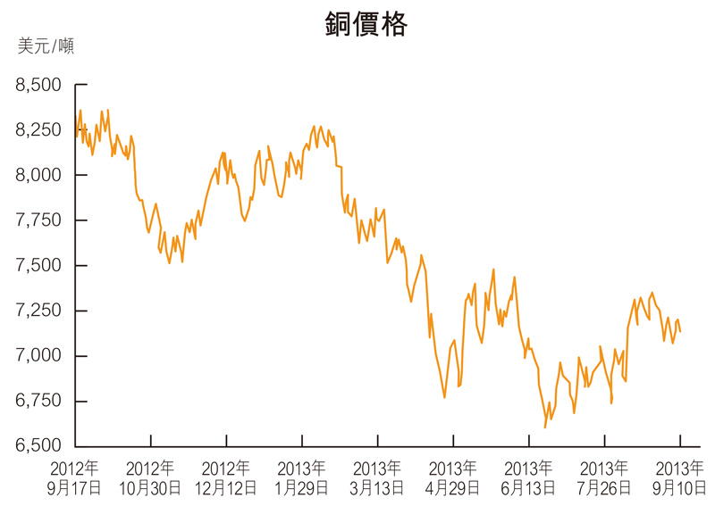 圖：銅價格