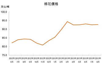 圖：棉花價格