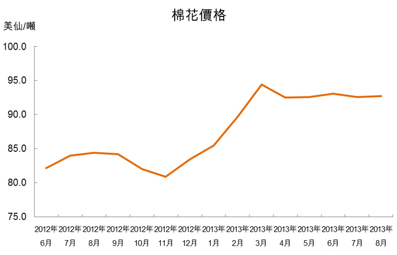 圖：棉花價格