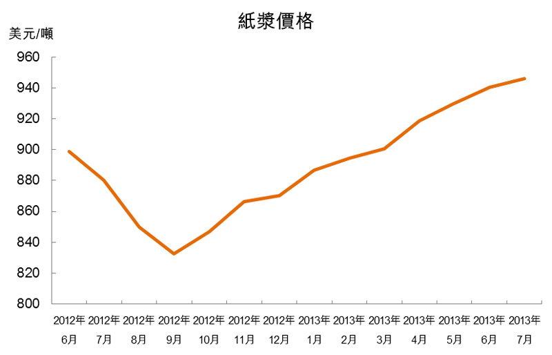 圖：紙漿價格
