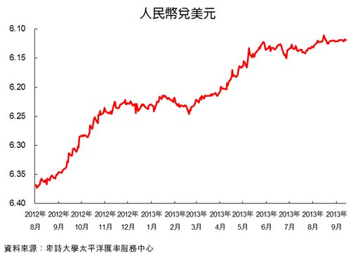 圖：人民幣兌美元