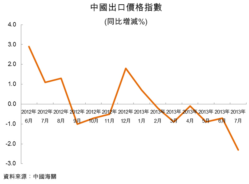 圖：中國出口價格指數