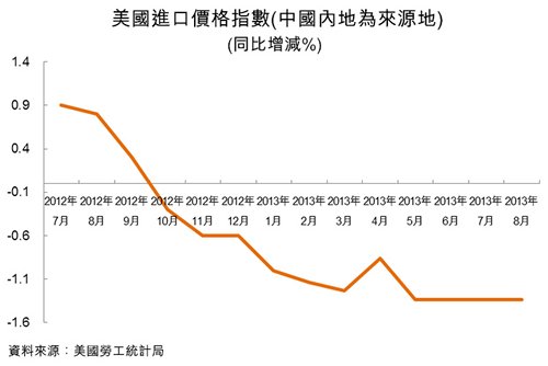 圖：美國進口價格指數(中國內地為來源地)