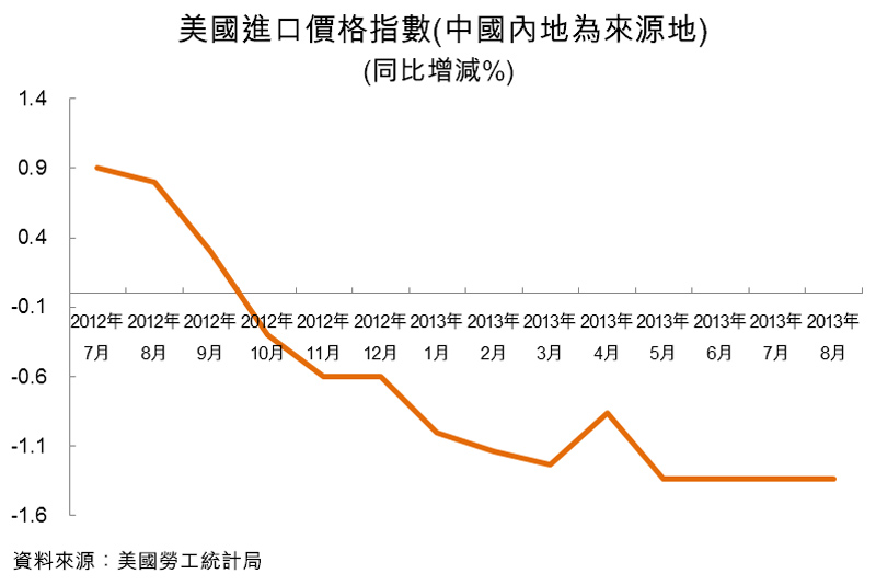 圖：美國進口價格指數(中國內地為來源地)