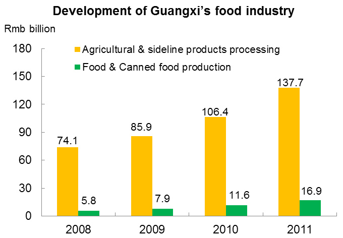 Chart: Development of Guangxi’s food industry