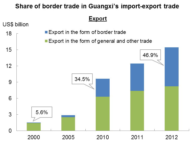 Chart: Share of border trade in Guangxi’s import-export trade
