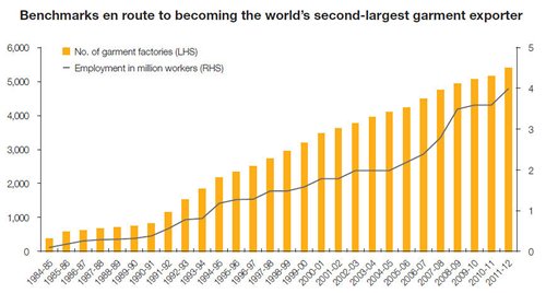Benchmarks en route to becoming the world’s second-largest garment exporter