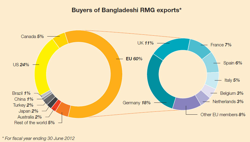 Buyers of Bangladeshi RMG exports