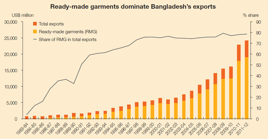 Ready-made garments dominate Bangladesh’s exports