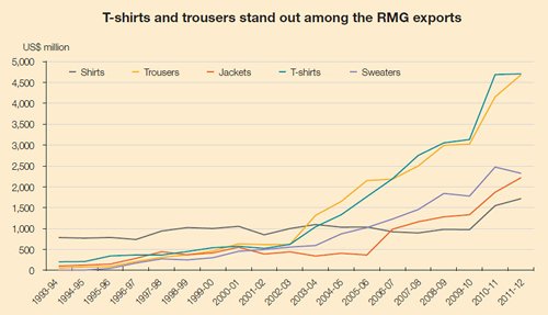 T-shirts and trousers stand out among the RMG exports