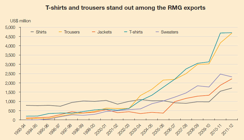 T-shirts and trousers stand out among the RMG exports